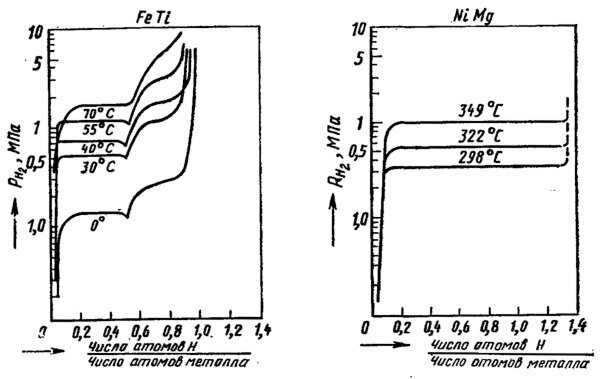 Условия равновесия FeTi и NiMg при различных температурах.